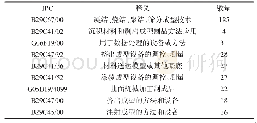 《表2 Stratasys的3D打印技术专利产出表》