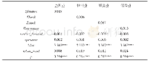 《表5 基于SEM固定效应模型的单个金融子行业估计结果》