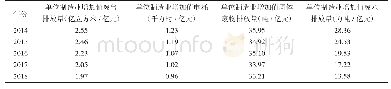 表4 佛山市规模以上制造业单位增加值废弃物排放数据