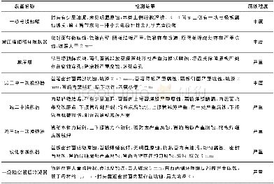 《表3 常减压装置设备的腐蚀分析》