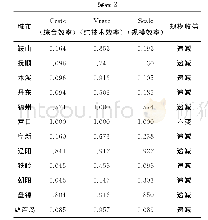 《表2 2003—2014年辽宁省各城市金融资源配置效率》
