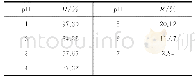 《表5 不同pH条件下Al (OH) 3/SiO2的解吸性能》