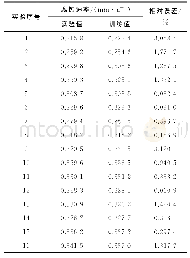 《表5 BP神经网络模型训练结果》