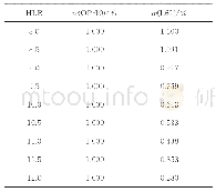 《表3 HLB不同的复合乳化降黏剂的组成》