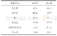 《表1 循环各设备单元分析结果》