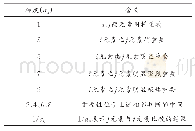 《表3 相对重要标度分级及其含义》