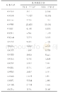 表8 综合财务绩效：“一带一路”背景下我国石油行业竞争战略与财务绩效关系研究