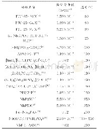 《表2 无水状态下部分化合物质子传导数据及其测试条件》