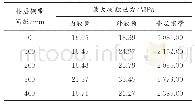 《表2 不同叠层钢带间距对应的各处应力统计》