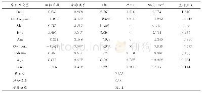 《表4 债务水平对创新投入的回归分析结果》