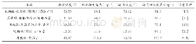 《表2 定形复合相变材料的对比结果》