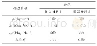 表1 材料热物性参数：保温层偏心沉降对架空注汽管线传热影响研究