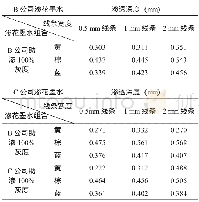 《表4 渗花墨水与助渗墨水组合实验》