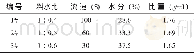 《表3 不同球石级配对流速等的影响》