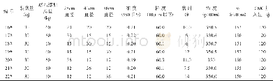 《表5 不同直径的高铝质球石, 不同比例添加量》