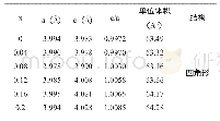 表1 室温下Ba0.8Sr0.2-xCaxTi O3 (x=0, 0.04, 0.08, 0.12, 0.16, 0.2) 粉末的晶格参数