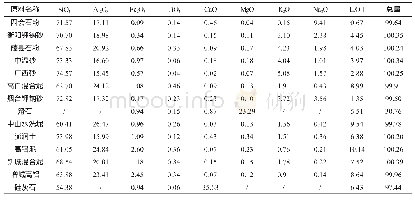 《表2 瓷质釉面砖坯体原料化学分析 (%)》