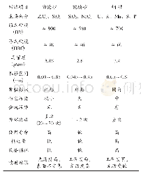 《表1 常规参数对比：浅论陶瓷砂  助力中国制造》