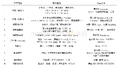 《表1 1 2019博洛尼亚展瓷砖产品品种变化》