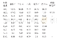 《表2 釉用矿物原料的化学组成（wt%)》