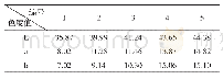 《表1 6 不同釉面烧成色度值》