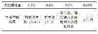 《表2 消泡剂含量的影响：5YSZ陶瓷基体的成型及烧结收缩率调节》