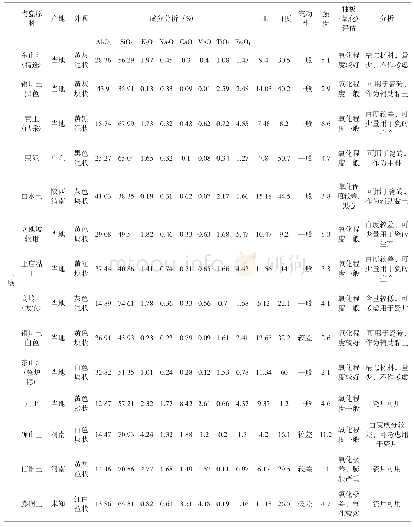 表1 铜川可用的土类原料成分分析