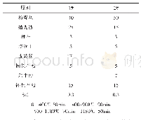 《表5 实验配方及烧成制度》