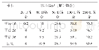 《表3 干湿法粉料颗粒级配对比表》