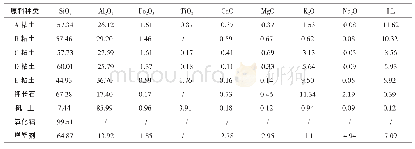 表1 原料化学成份（wt%)