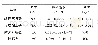 《表1 材料物性参数表：隧道窑间壁换热流动及传热特性的数值研究》