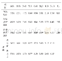 表1 不同阶段原料、泥料及成品的化学组成（%）