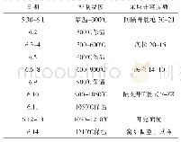 表2 烘窑计划：现代建筑陶瓷辊道窑烘烤与调试