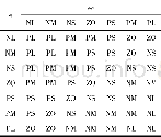 《表1 d Kp模糊控制规则表Tab.1 d Kpfuzzy control rule table》
