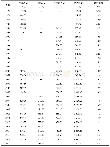 《表1 1978—2017年福州市人口与经济增长相关指标Tab.1 Fuzhou population and economic growth indicators from 1978 to 2017