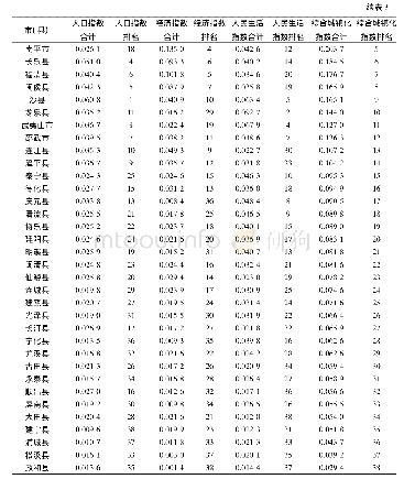 《表3 综合城镇化水平指数与排名Tab.3 Comprehensive urbanization level index and ranking》