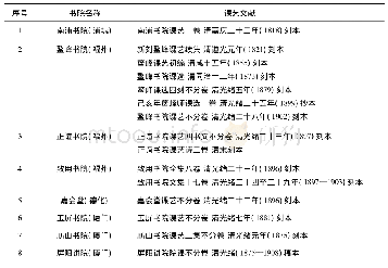 《表1 清代福建书院刊刻的课艺文献一览表Tab.1 List of test papers published by the Fujian Academy in the Qing Dynasty》
