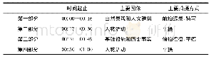 《表2 英文版福建形象宣传片的主要信息》