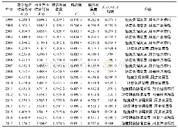 《表5 福建省林业产业集聚与社会经济耦合发展情况》