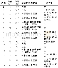 《表1 胎儿胼胝体缺如的部分及伴发畸形》