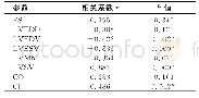 《表2 LVEF与其它左心室功能参数的相关性》