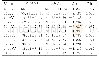 《表2 两组40～140keV各单能量的CT值、Mann-Whitney U检验》