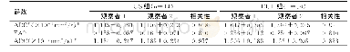 《表1 两位观察者所测得的ADCT值、FA值、ADC值及相关性分析》