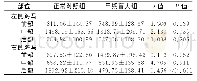 《表3 标准化后组间各部分海马总体积比较 (mm3)》