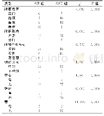 《表2 GP和GST患者的CT分类变量结果 (例)》