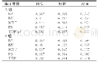 表1 胰腺各部位CTP参数的ICC值