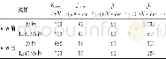 《表3 极化曲线拟合结果Tab.3 Fitted results of polarization curves》