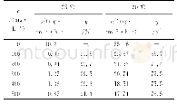 《表1 不同温度下PAA含量对试样在1mol/L盐酸溶液中腐蚀速率的影响极其缓蚀率Tab.1 Effect of PAA content on the corrosion efficiency of