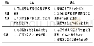 《表2 现场发泡与保温瓦优缺点对比Tab.2 Comparison of advantages and disadvantages between on-site foaming and insula