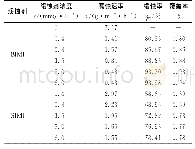 《表1 两种缓蚀剂在不同含量时的缓蚀率Tab.1 Inhibition efficiency of two inhibitors at different concentrations》